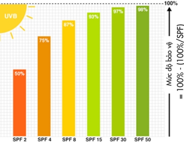 Ý nghĩa chỉ số kem chống nắng